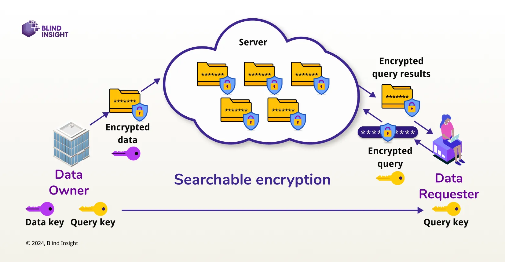 searchable encryption diagram