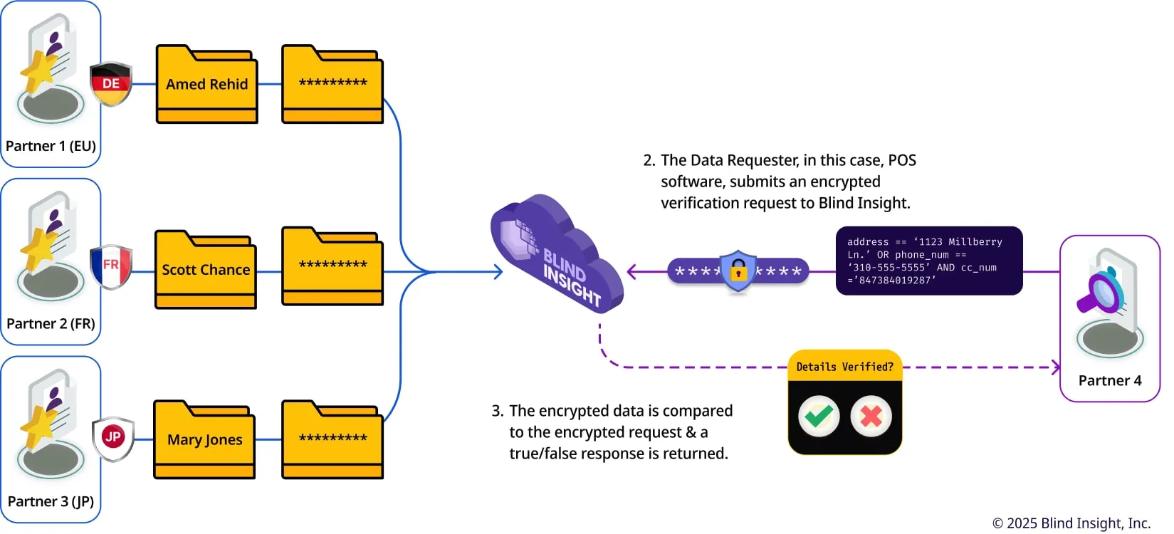 GDPR-Compliant Crossborder Fraud Prevention