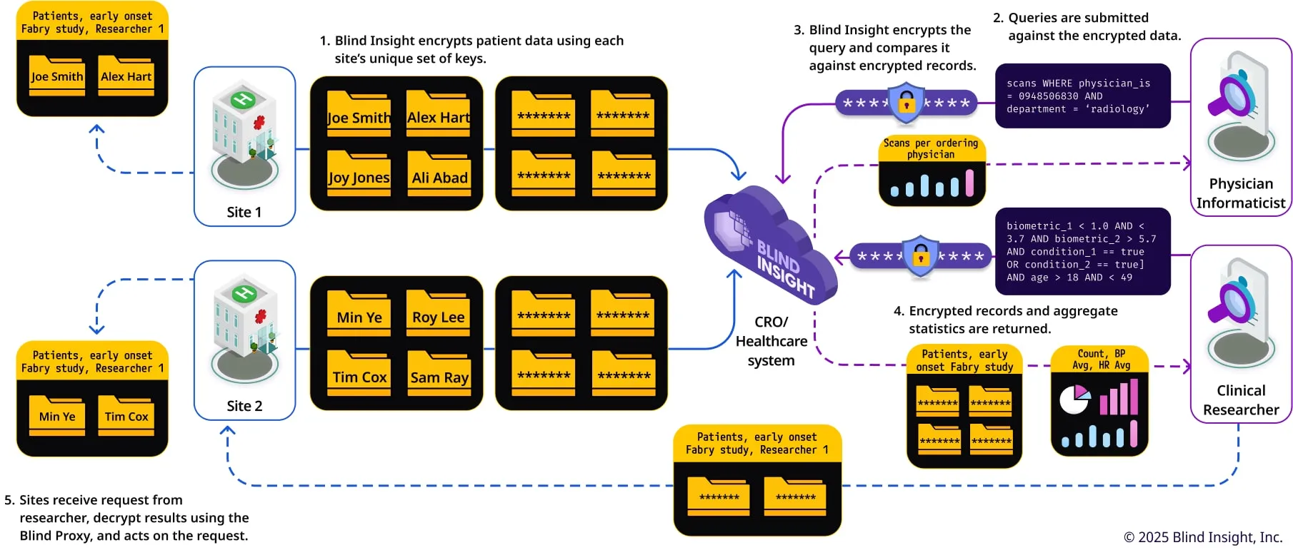 A privacy-preserving health information exchange